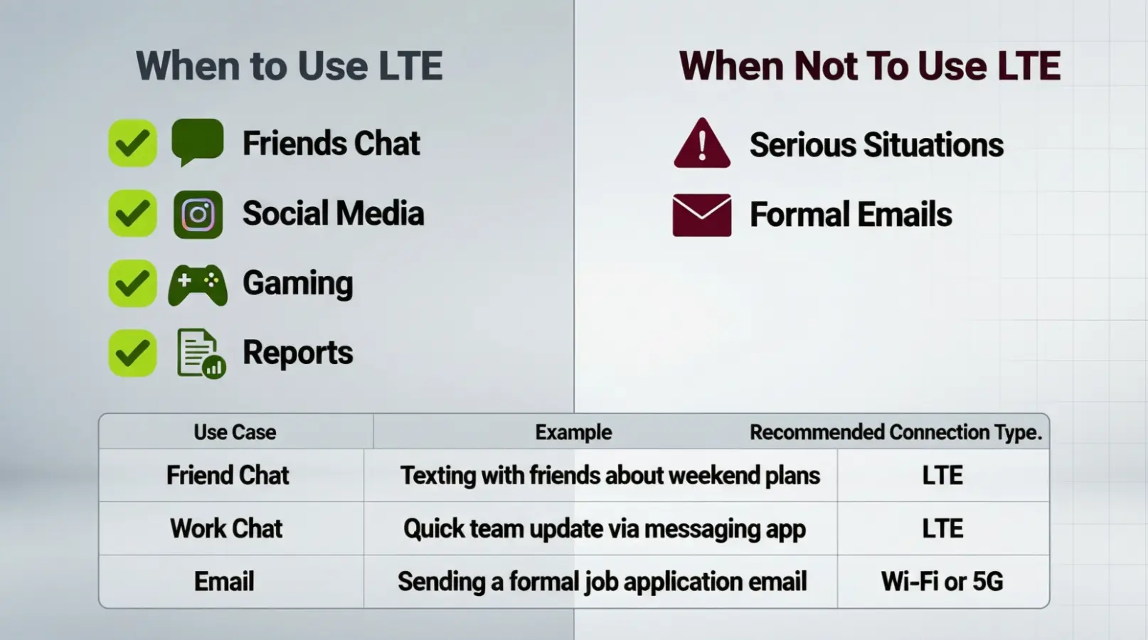 When to Use and When Not to Use LTE