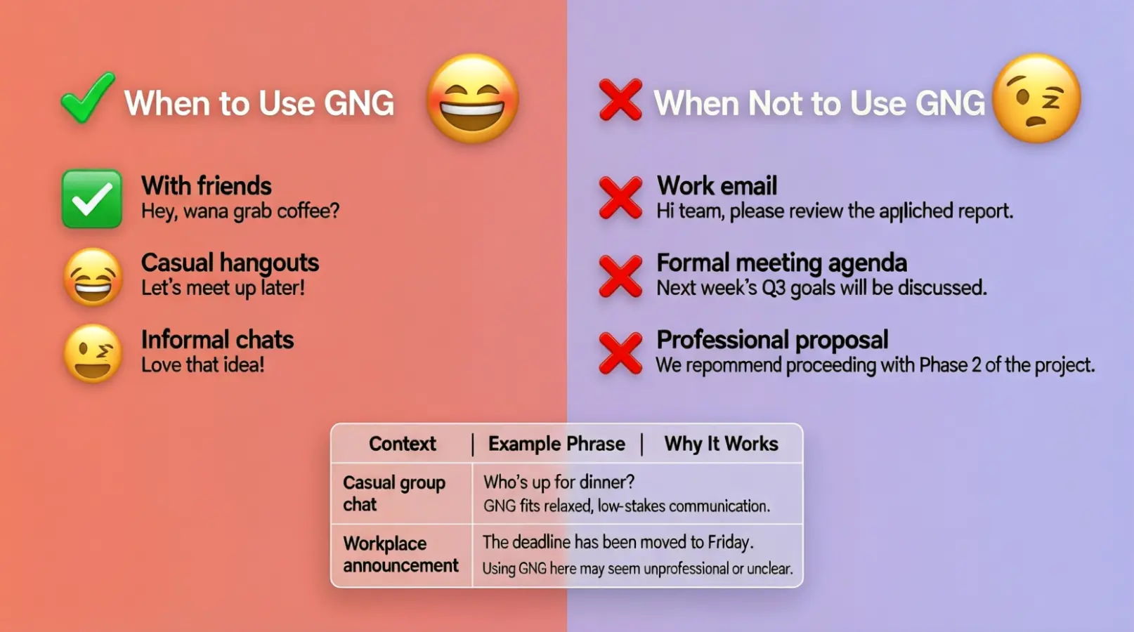 When to Use and When Not to Use GNG