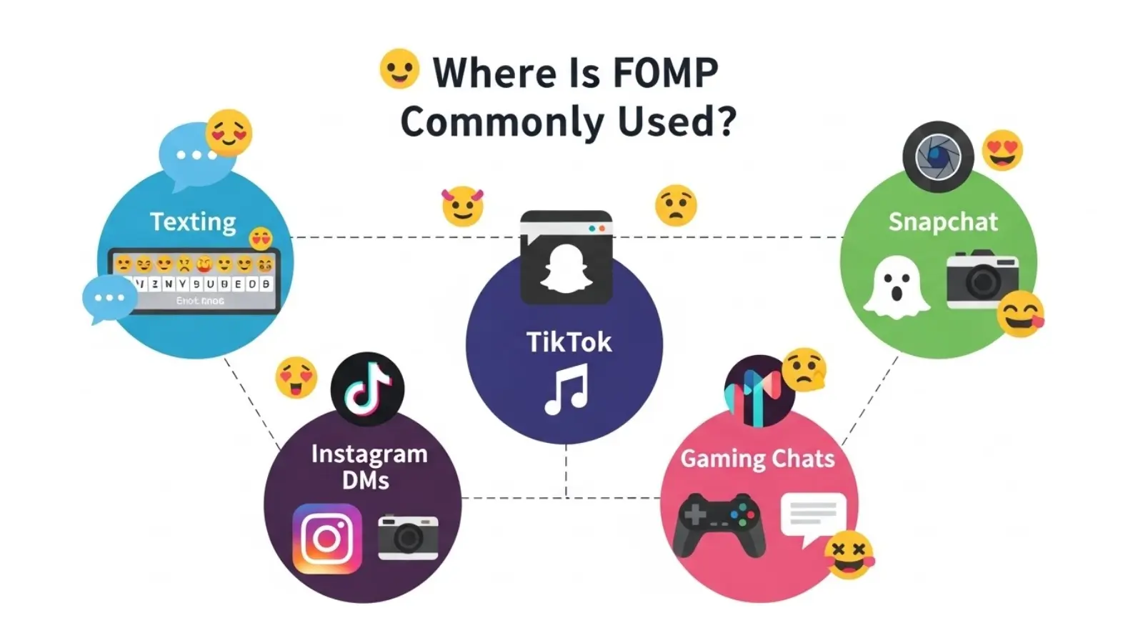 Where Is FOMP Commonly Used?