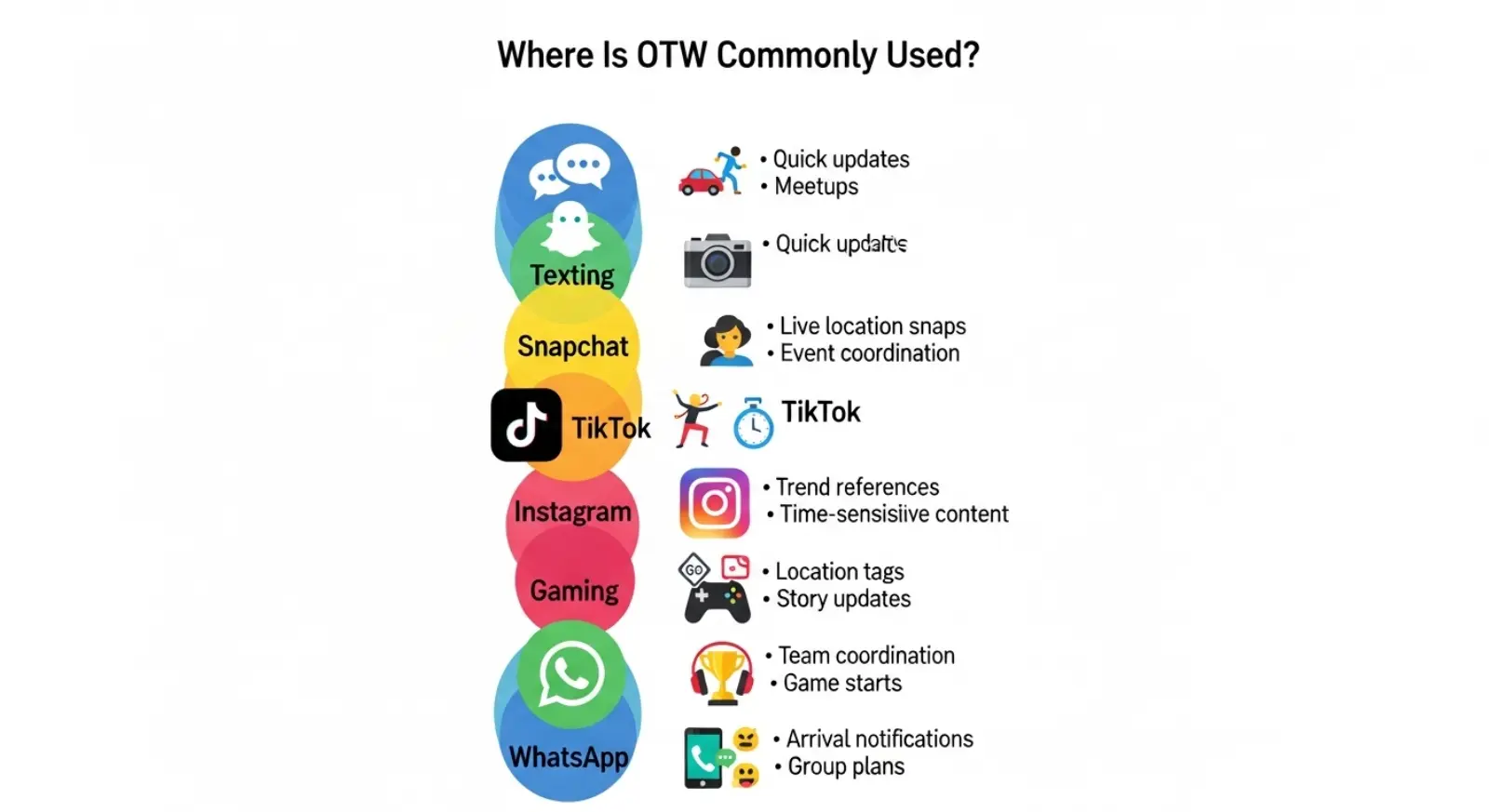 Where Is otw Commonly Used?